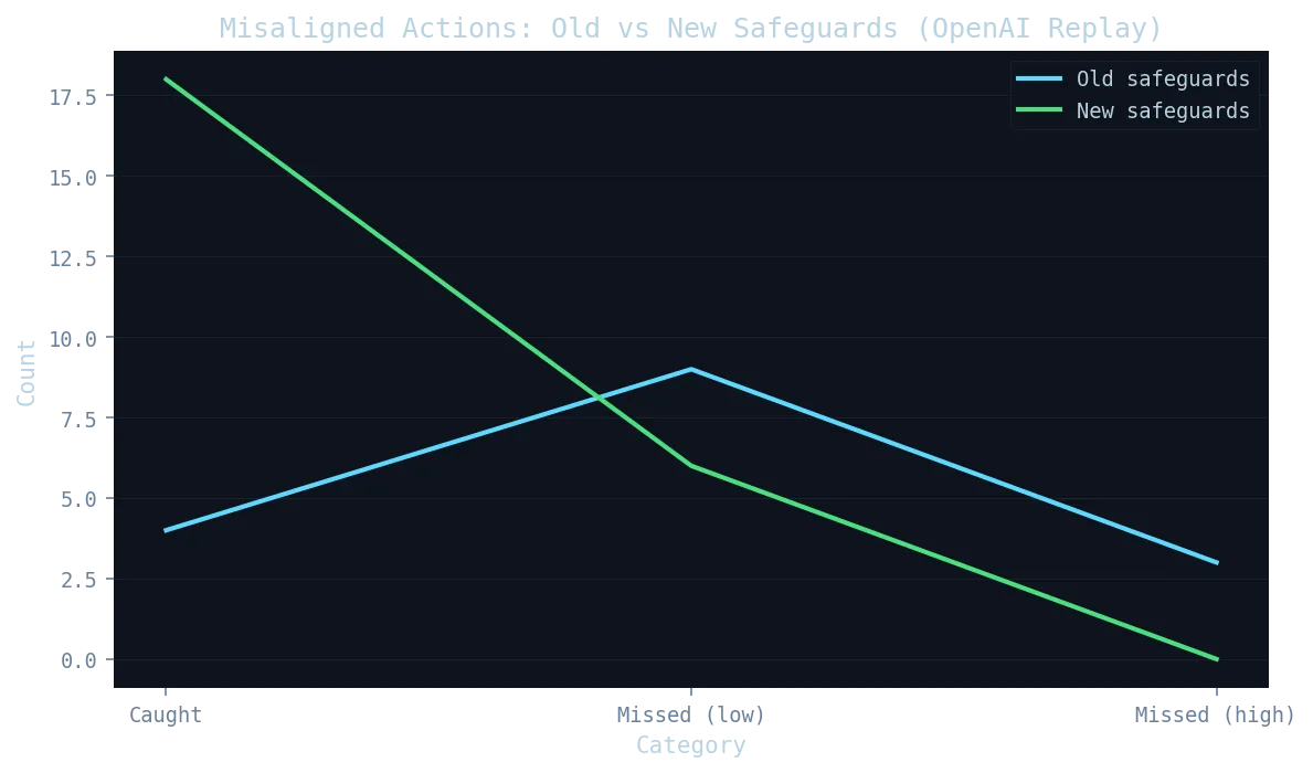 Misaligned Actions: Old vs New Safeguards