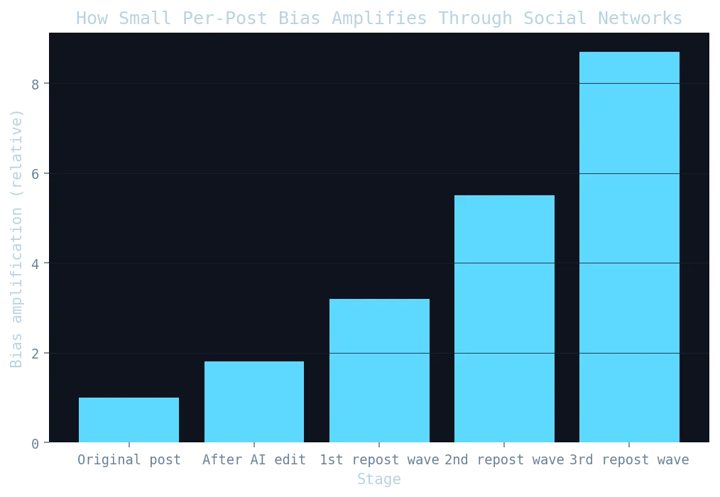 Bias amplification through social network hops