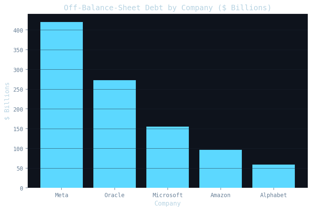 Lead illustration for The $1.65 Trillion Footnote: How AI's Debt Is Hiding in the Margins