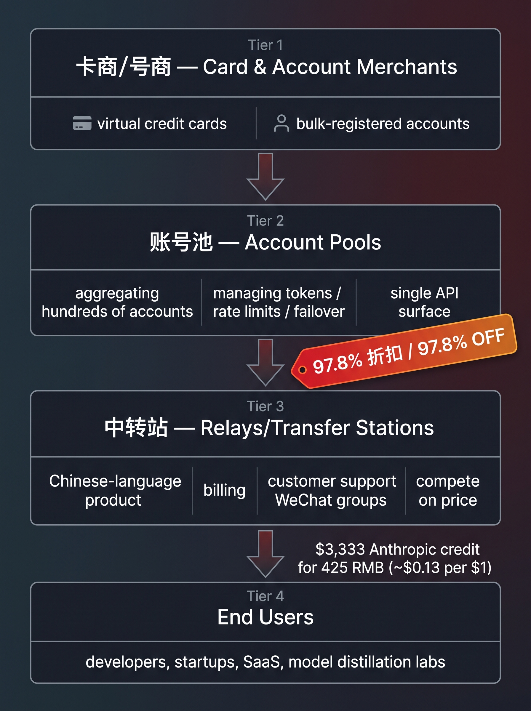 Lead illustration for The 97.8% Discount: How a Chinese Relay Economy Is Eating the Token Market's Foundation