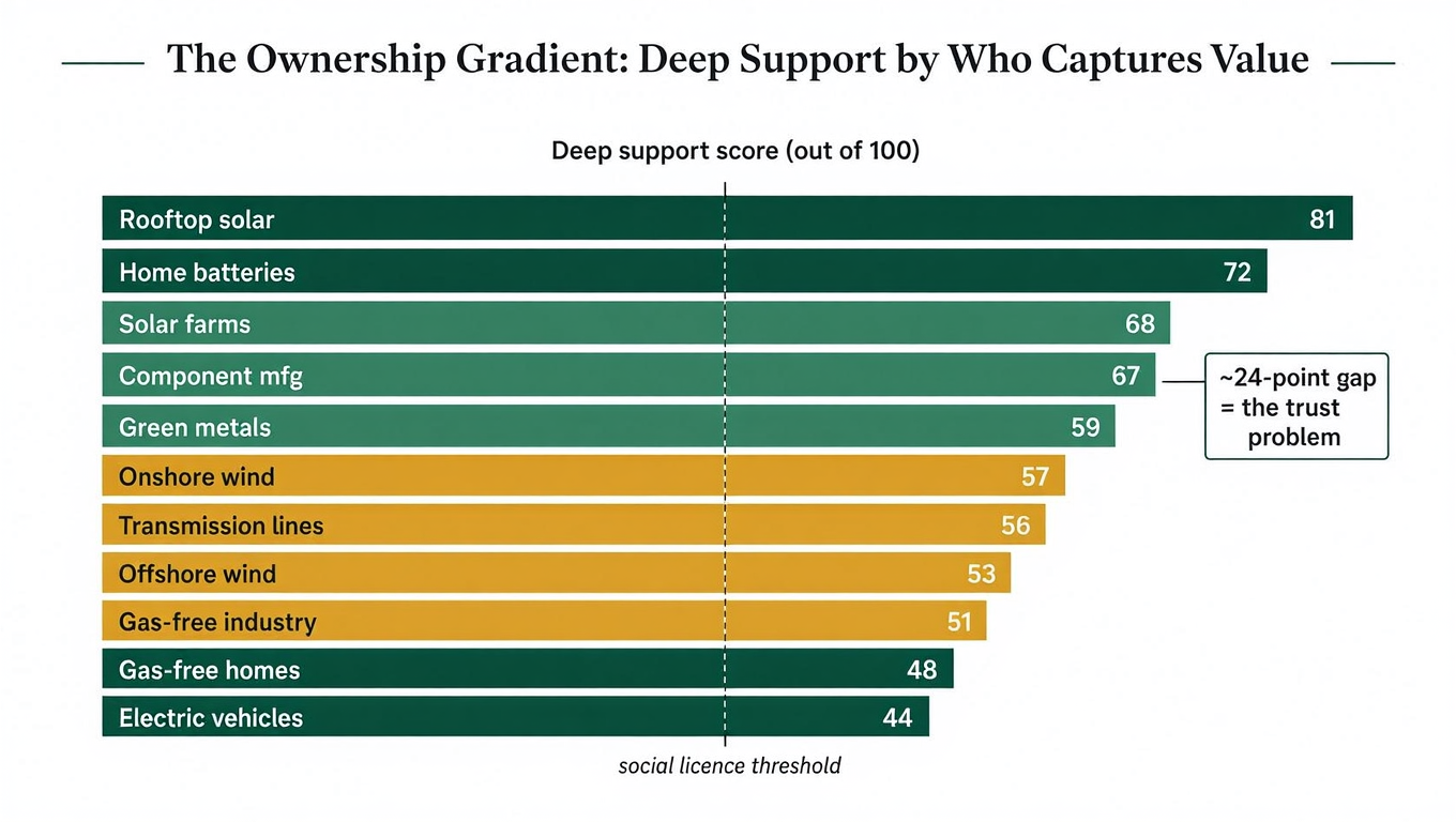 Lead illustration for The Ownership Gradient: Why What You Can Touch Gets Built and What You Can't Gets Blocked