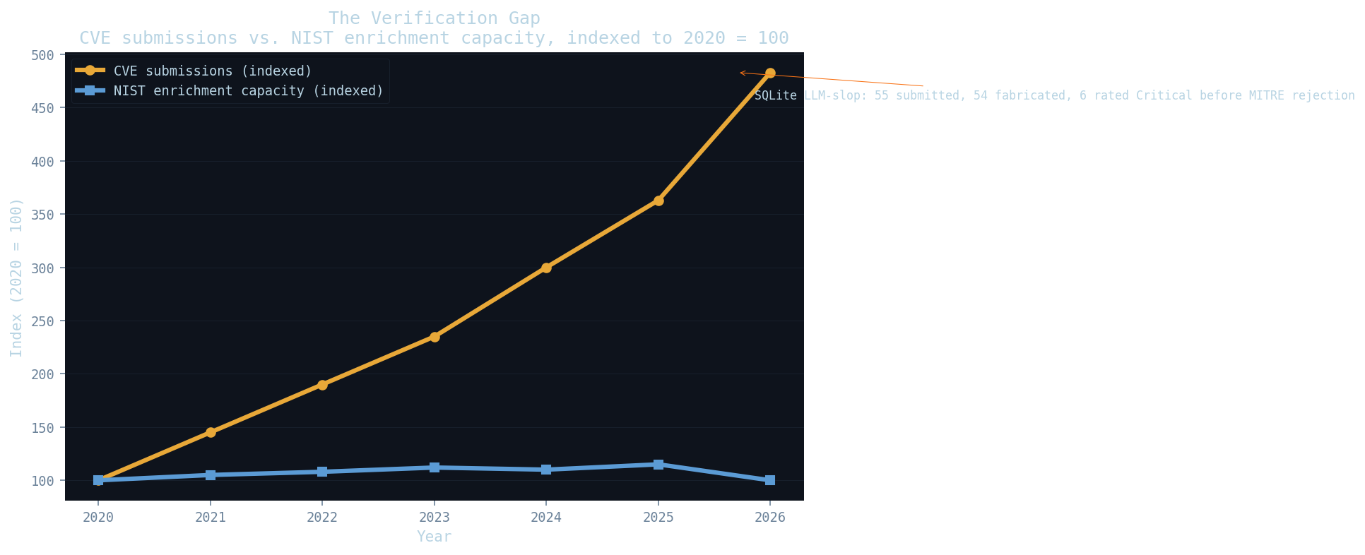 Lead illustration for The Verification Gap: When CVEs Become a Signal-to-Noise Problem