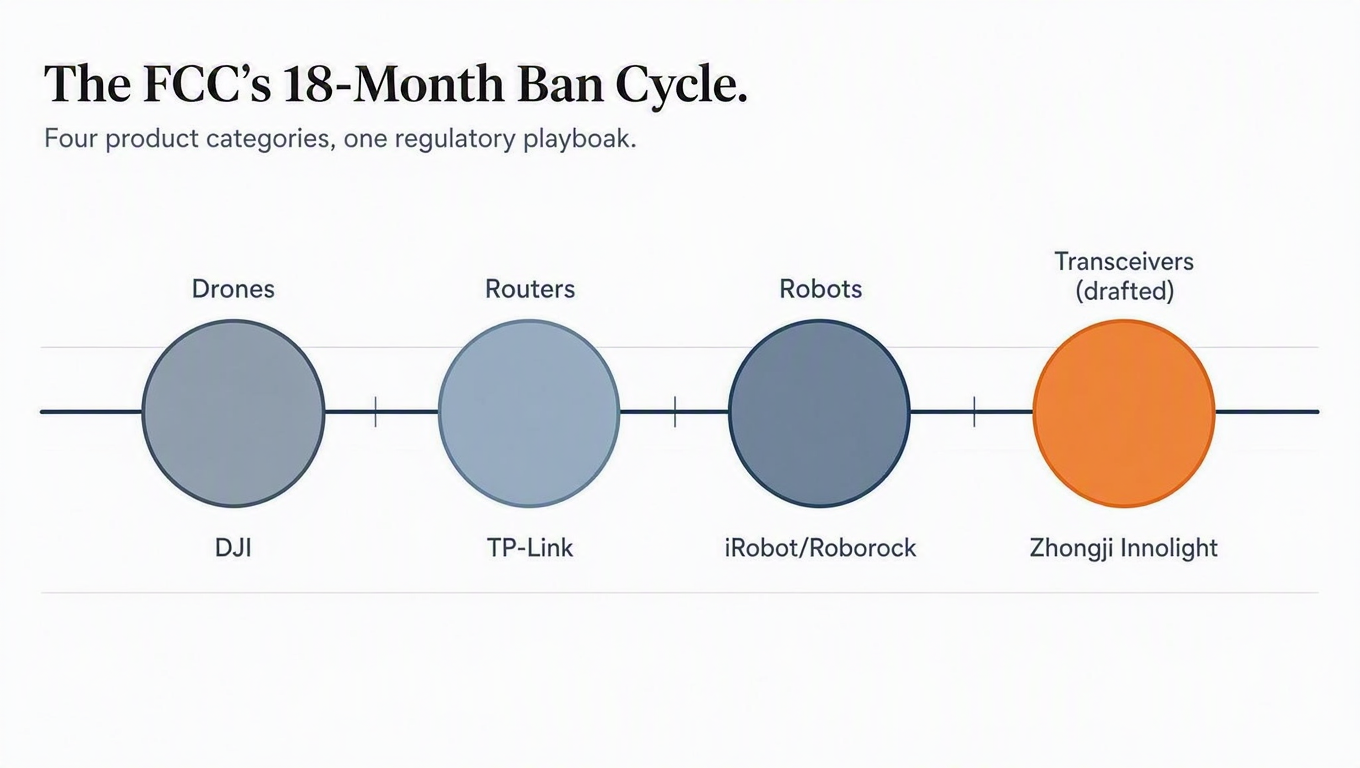 Lead illustration for The Transceiver Rehearsal: Why the FCC's Next China Ban Is Actually About the Last One
