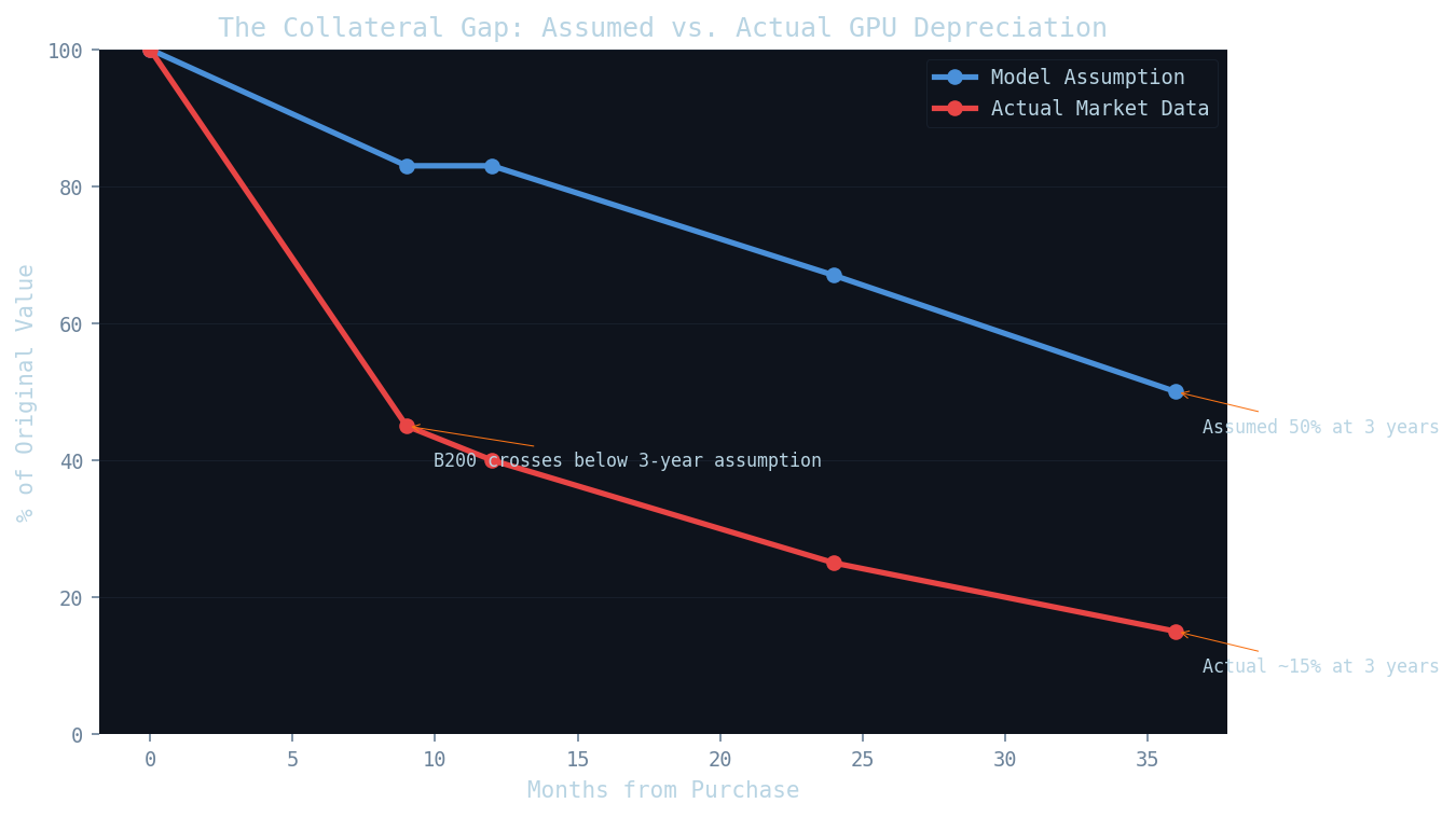 Lead illustration for The Collateralized Chip Obligation: Nvidia's $500B Bet on GPUs as a Bankable Asset Class