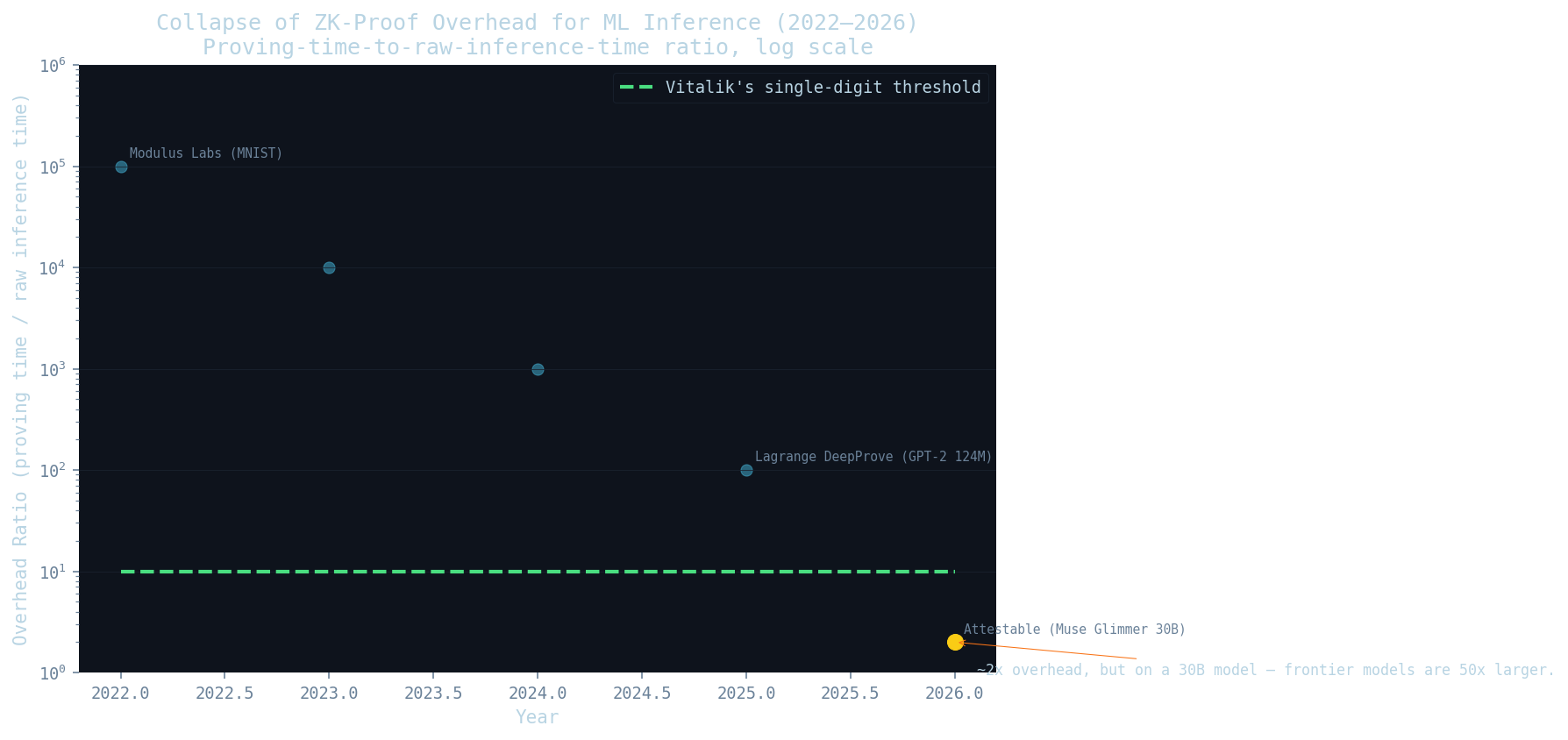 Lead illustration for The Proof That Doesn't Prove: Why ZK Inference's Single-Digit Milestone Has a Model-Size Caveat