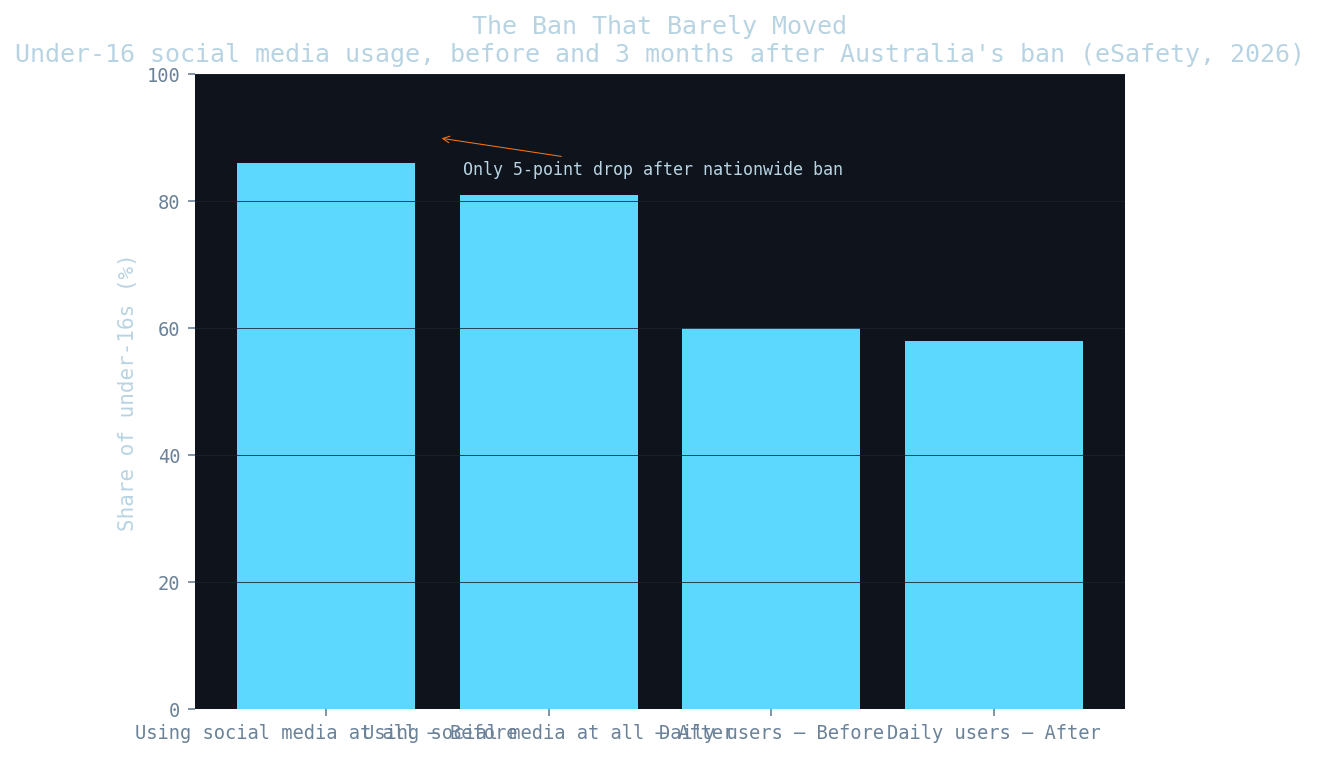 Lead illustration for The Ban France Couldn't Pass and Australia Couldn't Enforce
